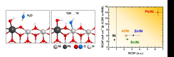 (Left) Lead-coated nickel catalyst promoting both proton desorption and water decomposition steps  (Right) Comparison of activity and durability in a reverse current environment, showing an 8-fold increase in durability and a 3-fold increase in activity