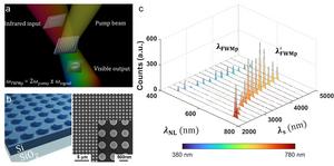 The broadband nonlinear imaging achieved by Si metasurface through FWM processes.