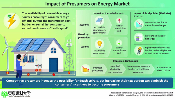 Understanding the influence of prosumers on energy market.