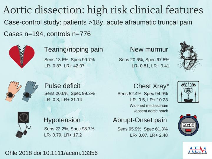 Aortic Dissection: High-Risk Clinical Features