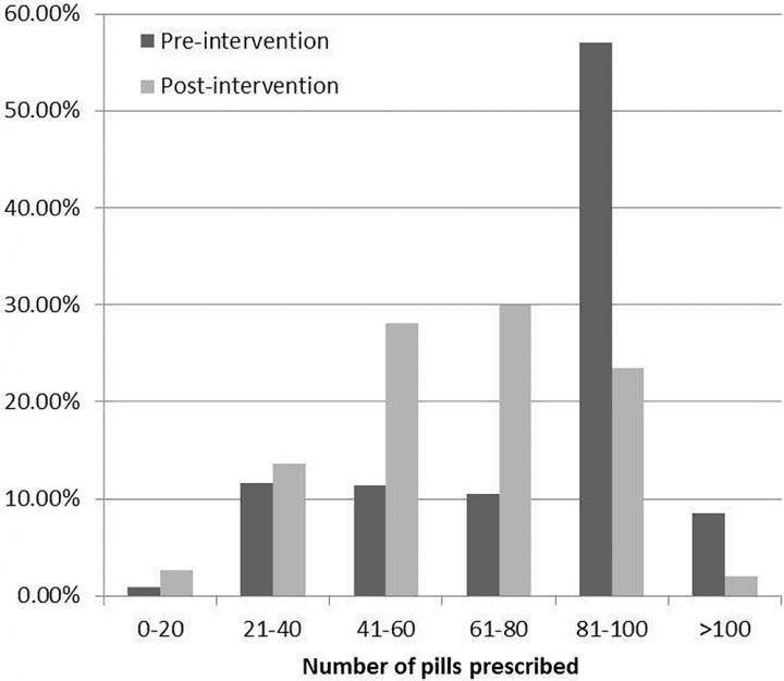 Training the Prescriber: An Institutional Effort to Reduce the Amount of Opioids Prescribed Following Lumbar Surgery