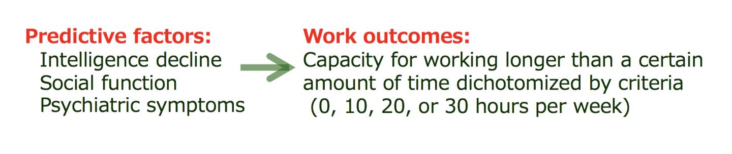 Fig.2 Significant Factors for Predicting Work Outcomes