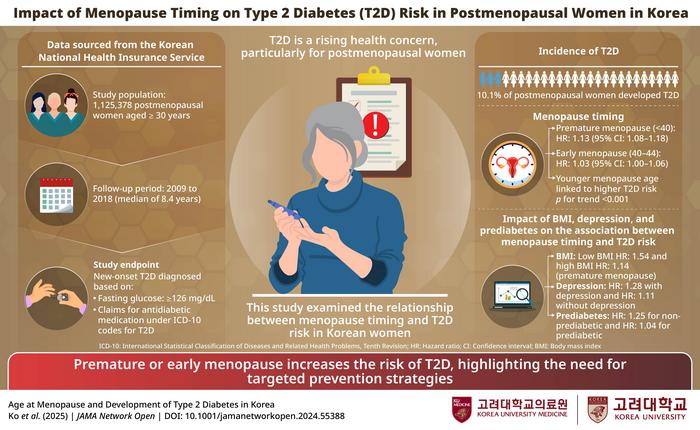 Early menopause and increased type 2 diabetes risk in postmenopausal women