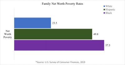 Family Net Worth Poverty Rates