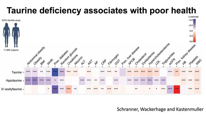 Taurine deficiency associates with poor health