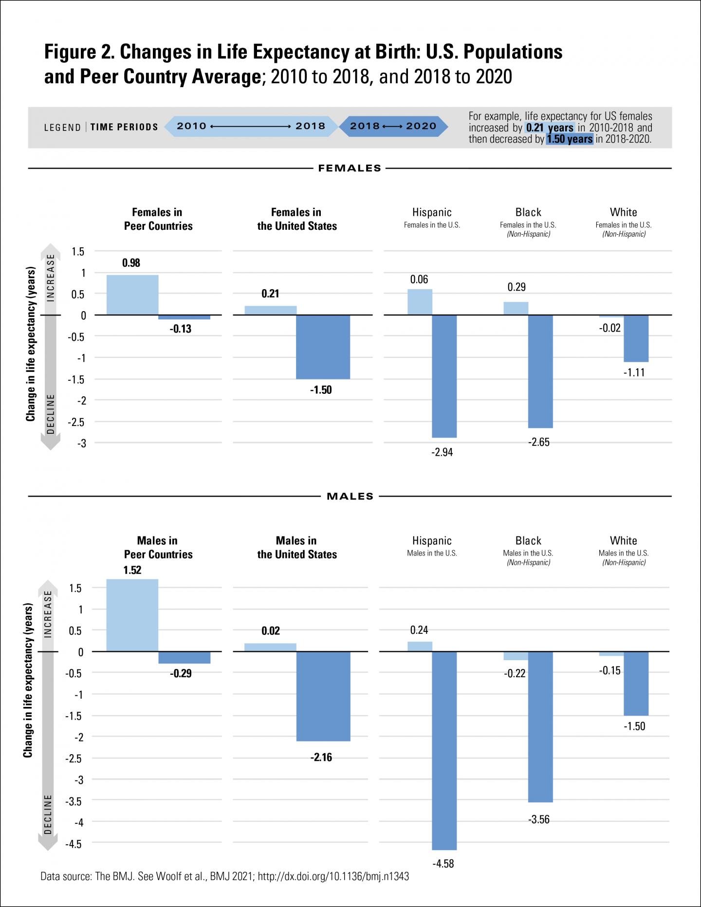 Figure 2, Changes in Life Expectancy at Birth: U.S. Populations and Peer Country Average; 2010 to 2018, and 2018 to 2020