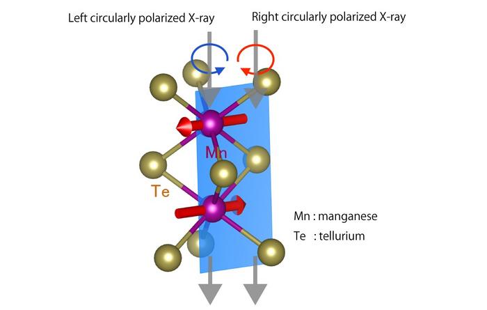 Radiating altermagnetic alpha-manganese telluride with X-rays