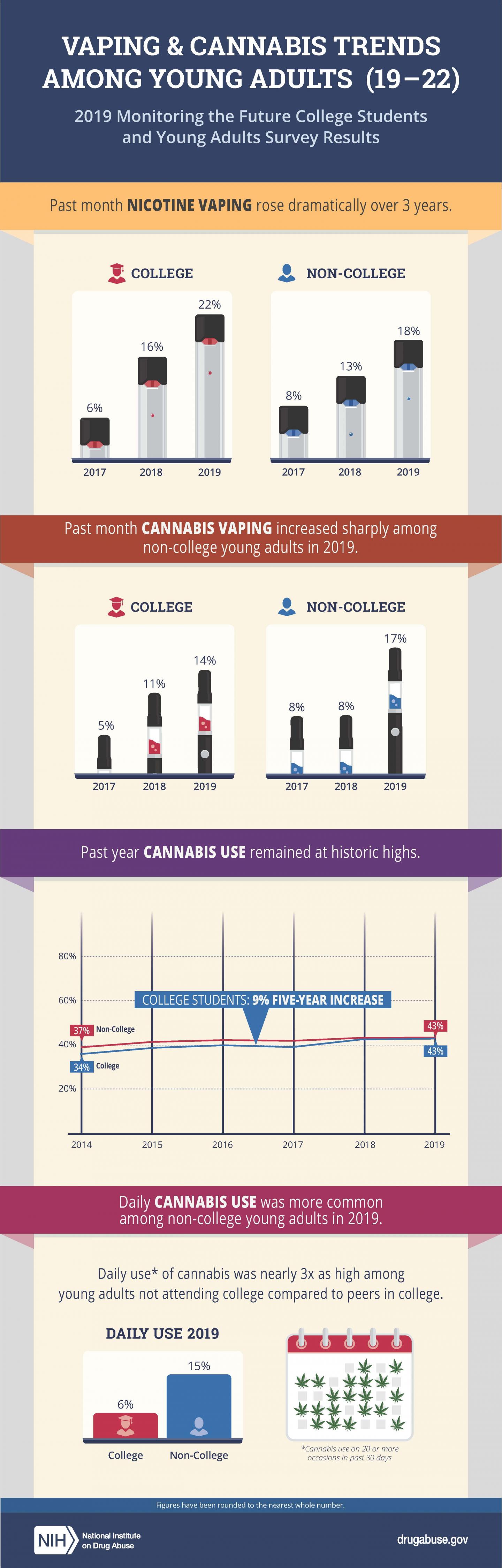 Drug and Alcohol Use in College-Age Adults in 2019