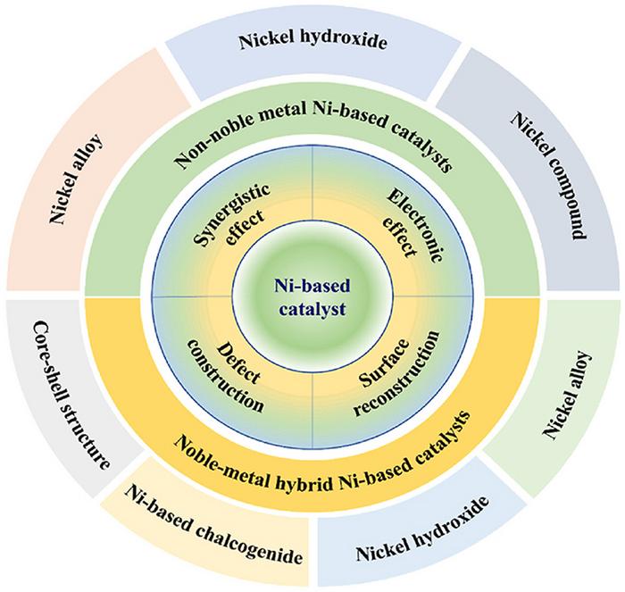 Schematic diagram of Ni-based catalysts for methanol electrooxidation reaction in alkaline media.