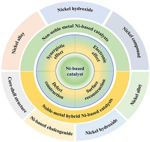 Schematic diagram of Ni-based catalysts for methanol electrooxidation reaction in alkaline media.