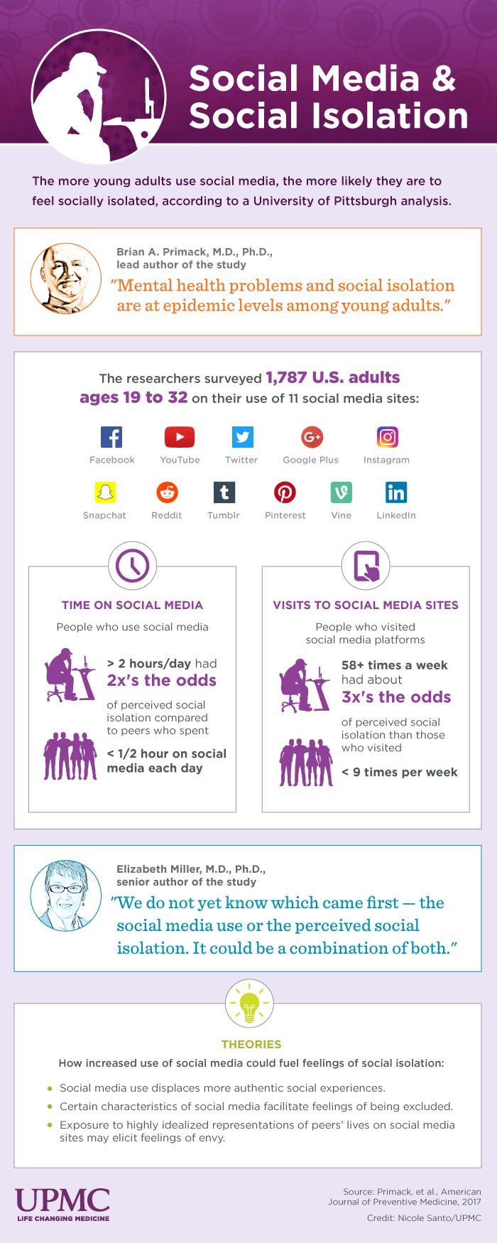 Social Media & Social Isolation Infographic