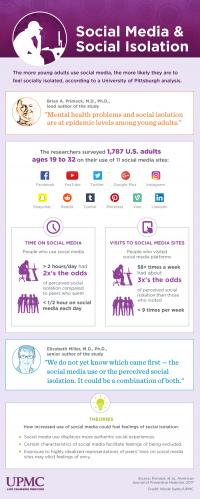 Social Media & Social Isolation Infographic