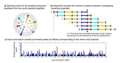 De Novo Sequencing of Nonribosomal Peptides at RECOMB 2008 (1 of 2)