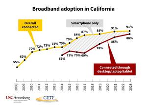 Broadband adoption in California