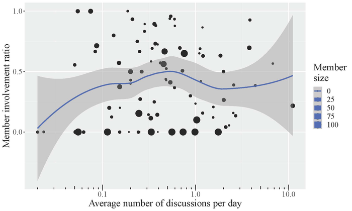 Membership involvement ratio