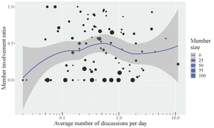 Membership involvement ratio