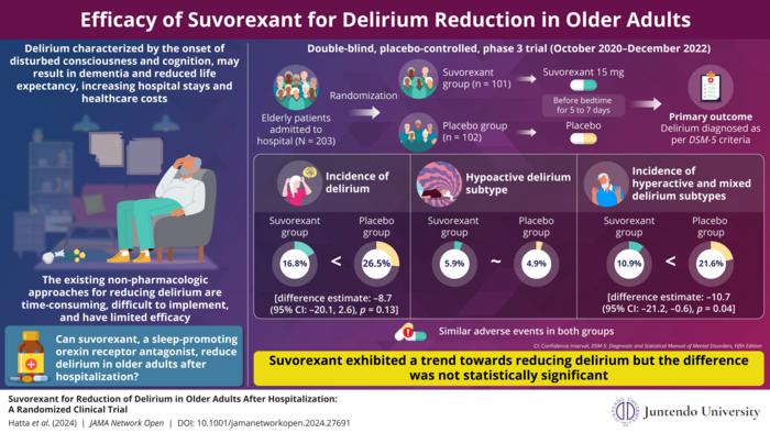 Efficacy of suvorexant in reducing delirium in older hospitalized adults