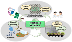 A fertilizer-from-plastics circular system