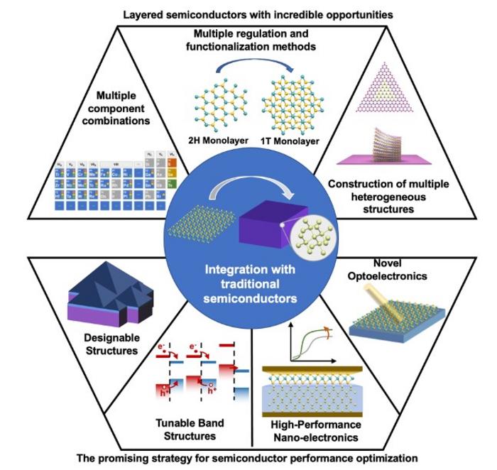 Layered semiconductors integrated with traditional semiconductors for early stage of post Moore era