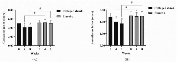 Fig. 2. Influences of treatments on visual skin condition scoring of volunteers