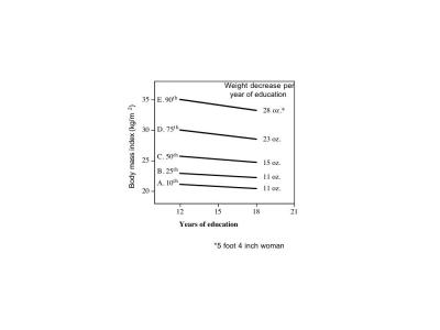 Overweight Individuals More Susceptible to Risk Factors for Further Weight Gain