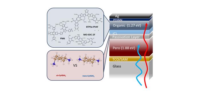 Schematic representation of perovskite-organic tandem solar cell setup.