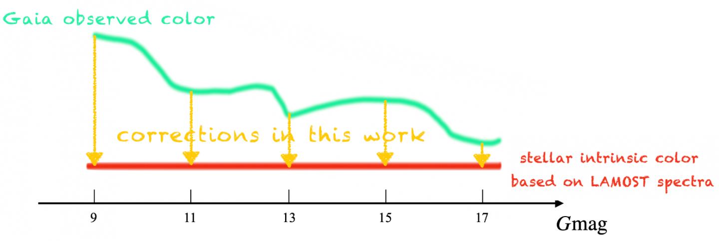 Schematic illustration of the spectroscopy-based stellar color regression method