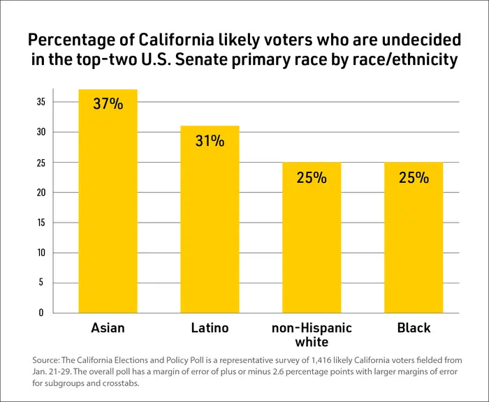 Percentage of California likely voters who are undecided in the top-two U.S. Senate primary race by race/ethnicity