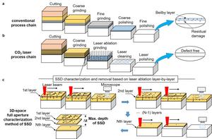 Different process chains for manufacturing fused silica optics.