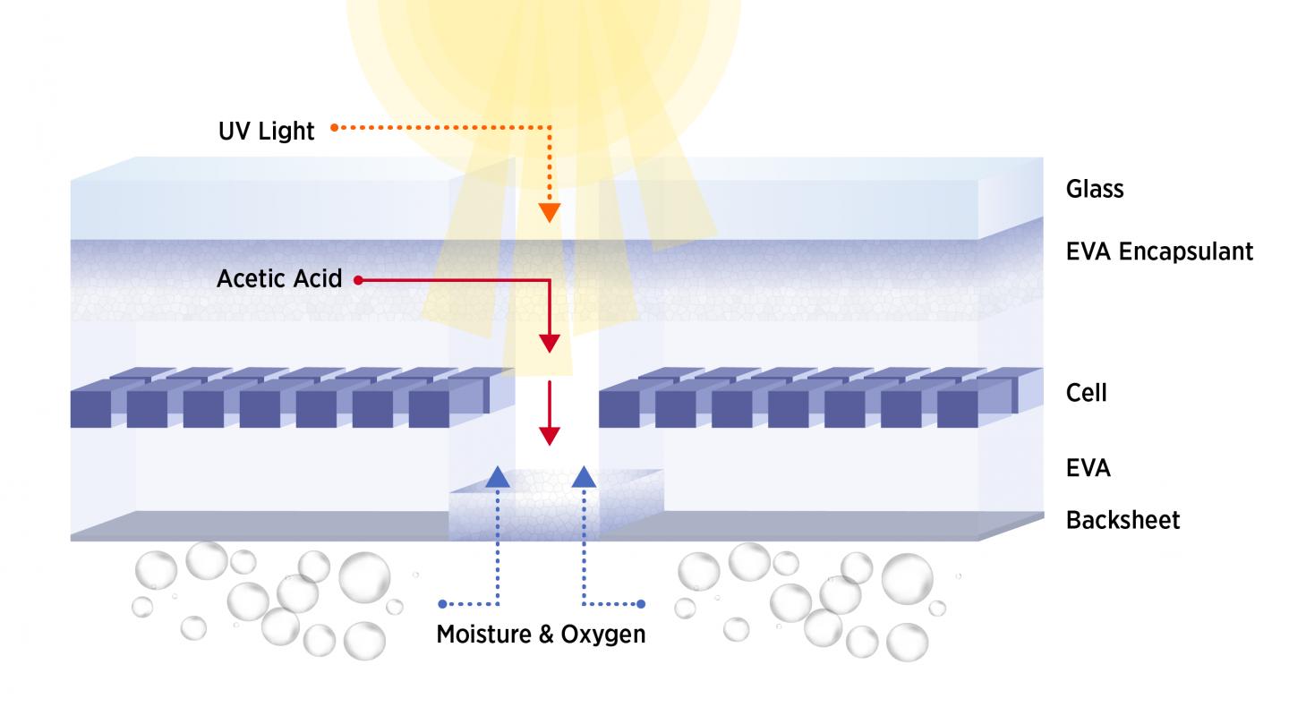 Cross section of degrading solar panel