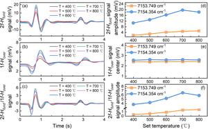 Figure 3. Harmonic signals of CF-H-LITES sensor based on method Ⅳ at different temperatures.