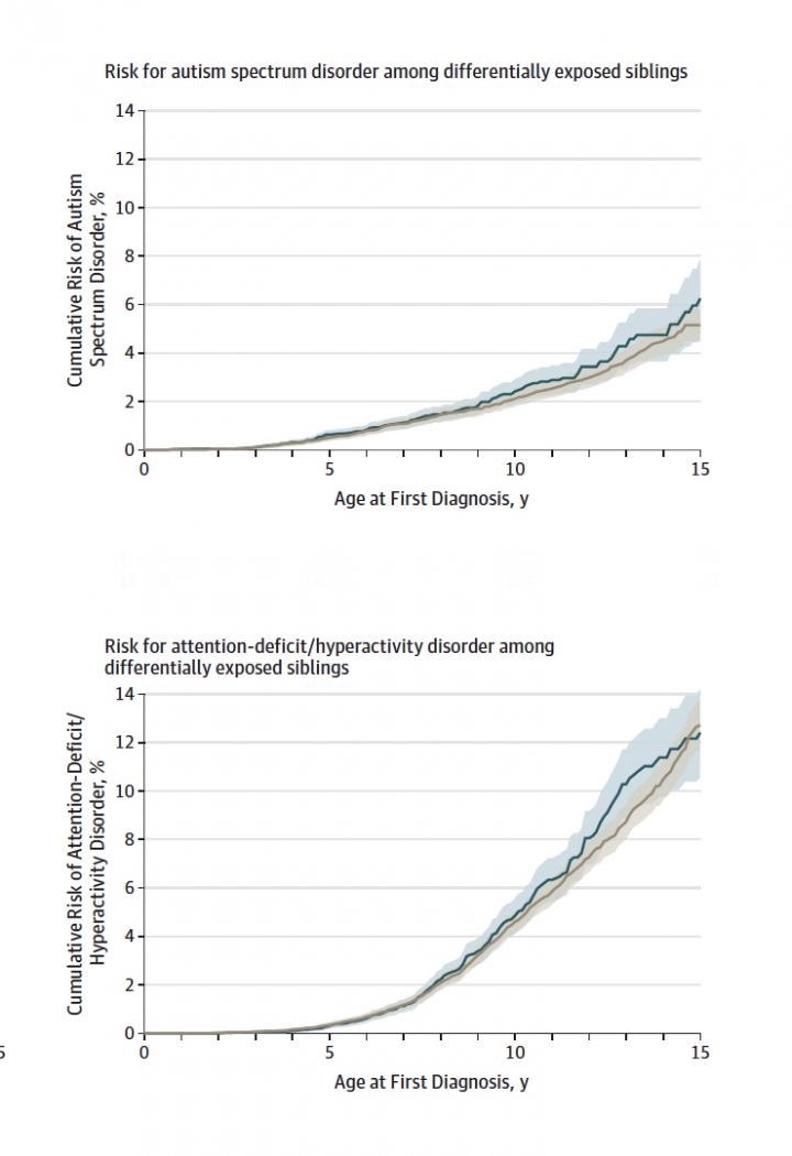 ADHD and Autism Risk in Differentially Exposed Siblings