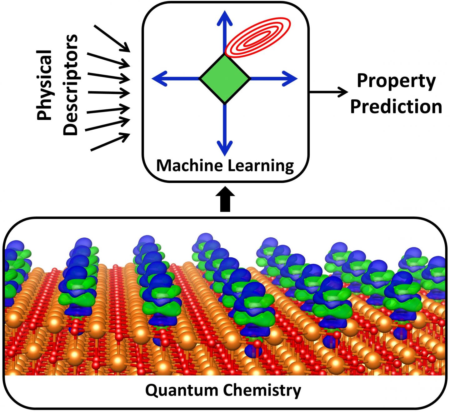 Quantum Chemical Simulation