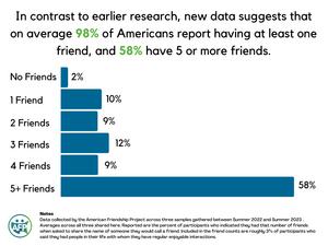 The American Friendship Project: A report on the status and health of friendship in America