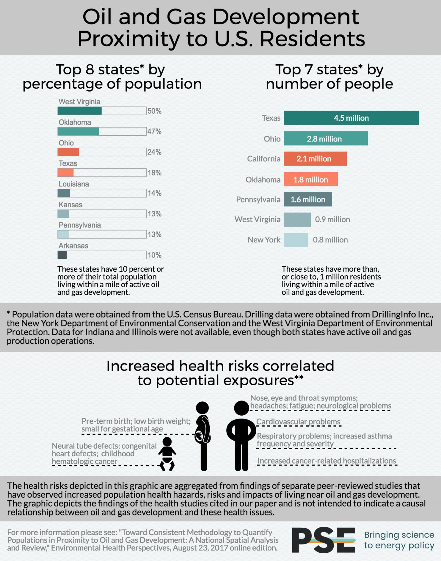 Oil and Gas Development Proximity to US Residents