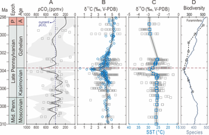 An abrupt episode of global warming occurred ~304 Ma under Carboniferous icehouse climate conditions