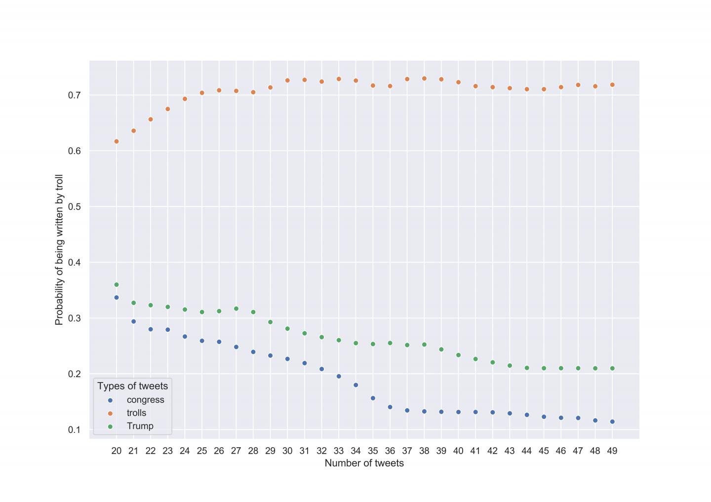 A Novel Strategy for Quickly Identifying Twitter Trolls