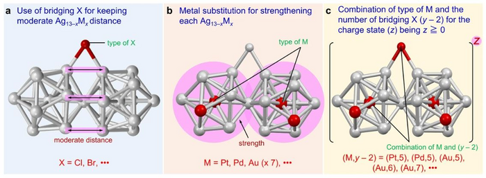 The three important requirements for the formation and isolation of Ag13−xMx structures connected by vertex sharing.