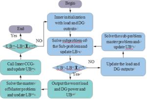 Outer-inner-CCG algorithm framework