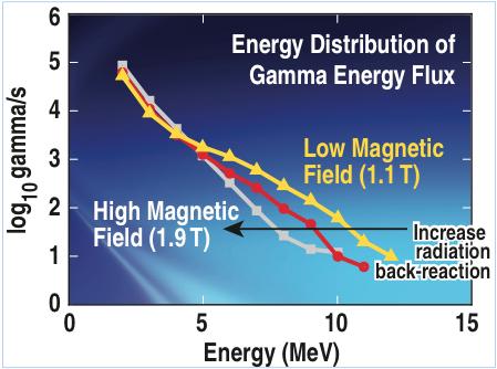 Figure 3. Gamma Cam at Work