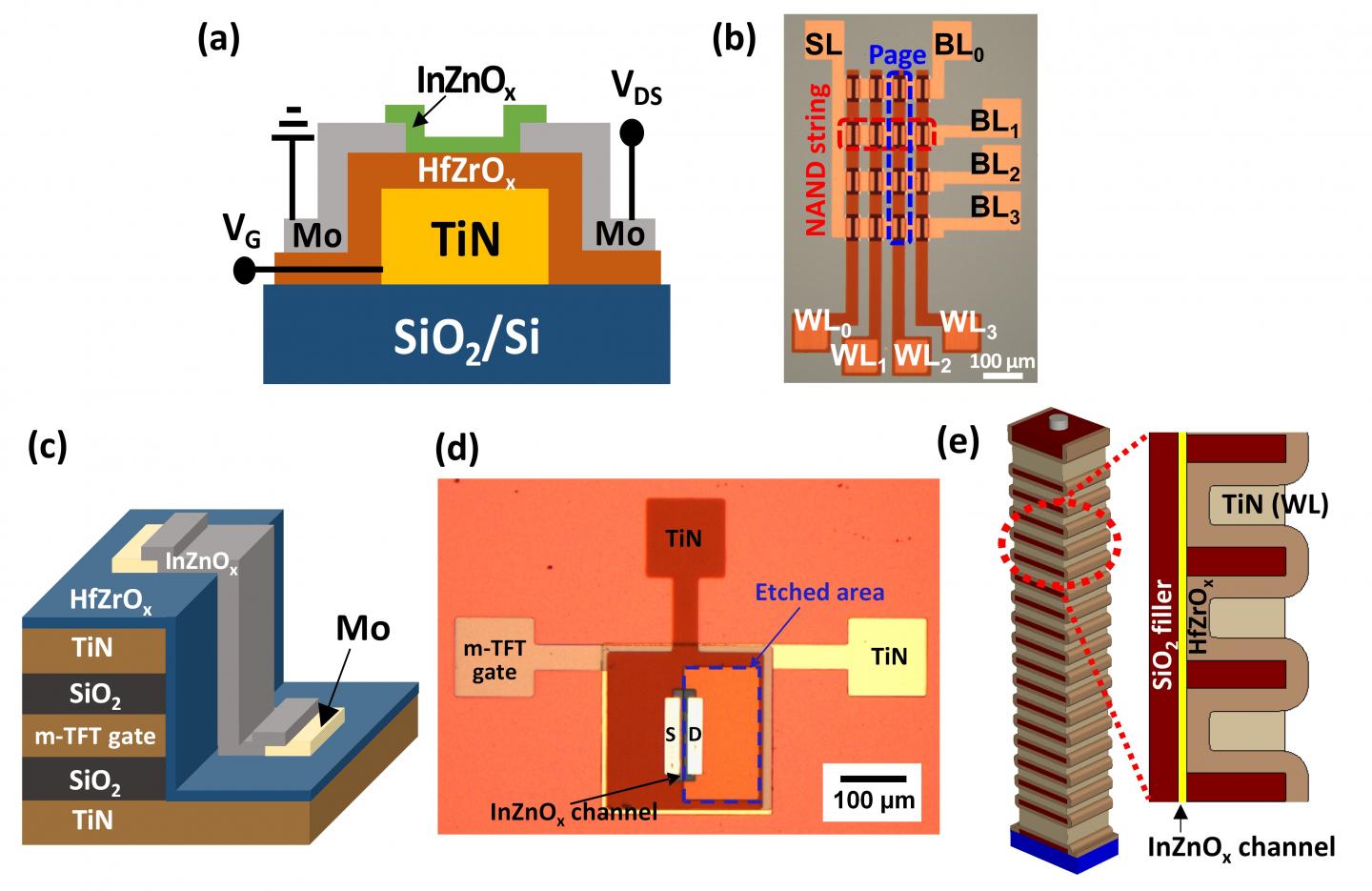 CMOS-compatible 3D ferroelectric memory with | EurekAlert!