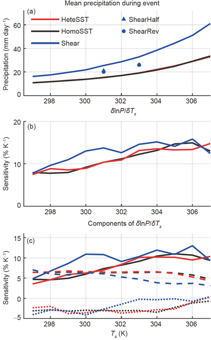 Figure 1. (a) Mean precipitation over the event (P) and (b) its climatic sensitivity (δlnP/(δT_s )) as functions of T_s.