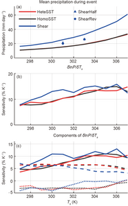 Figure 1. (a) Mean precipitation over the event (P) and (b) its climatic sensitivity (δlnP/(δT_s )) as functions of T_s.