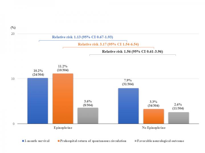 Outcomes of Prehospital Epinephrine Administration