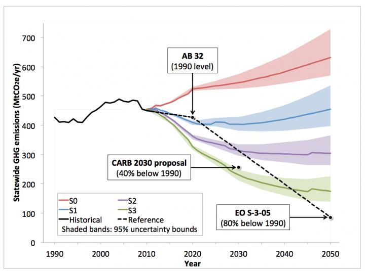 California Greenhouse Gas Emis [IMAGE] EurekAlert! Science News Releases