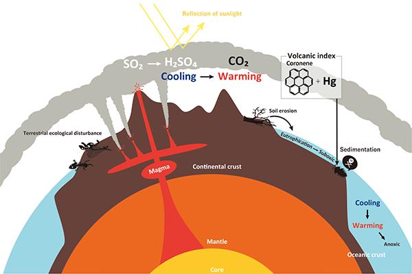 Large Volcanic Eruption Caused the Largest Mass Extinction