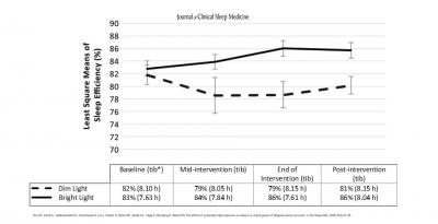 The Effect of Systematic Light Exposure on Sleep 
