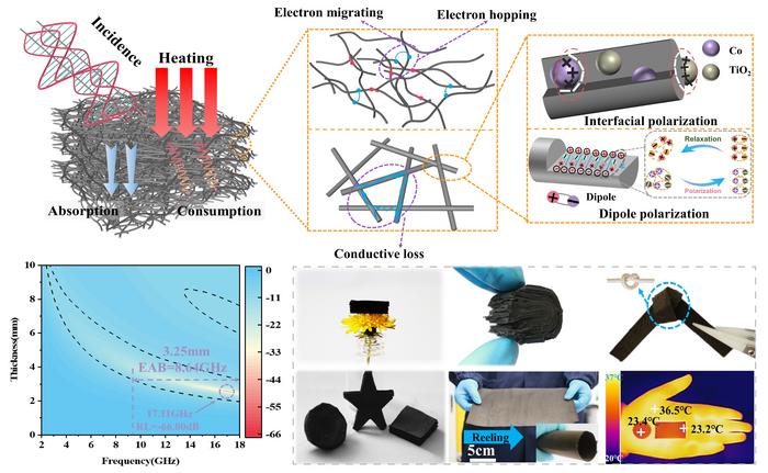 Microwave attenuation, lightweight, flexibility and thermal insulation performance of SiOC amorphous nanofibers