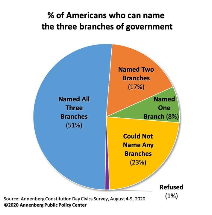 Percentage of Americans who can name the three branches of government