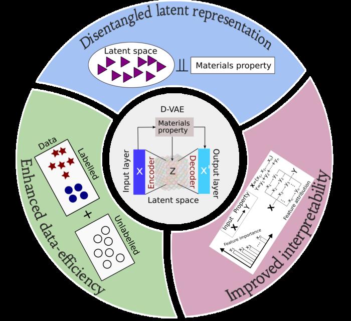 Disentangled variational autoencoder (D-VAE) separates materials properties from the latent space by conditioning to make inverse materials design more efficient and transparent. It combines labeled and unlabeled data for improved efficiency and provides